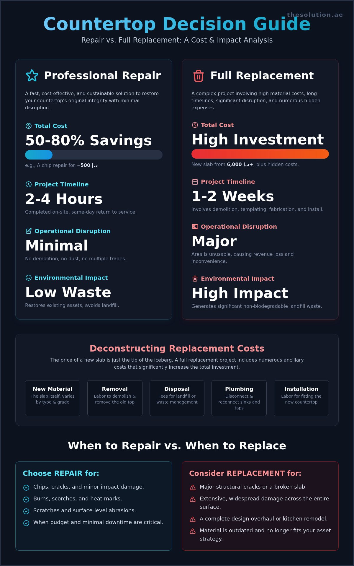 Cost to Repair Countertop vs. Replace: A Definitive Financial Guide