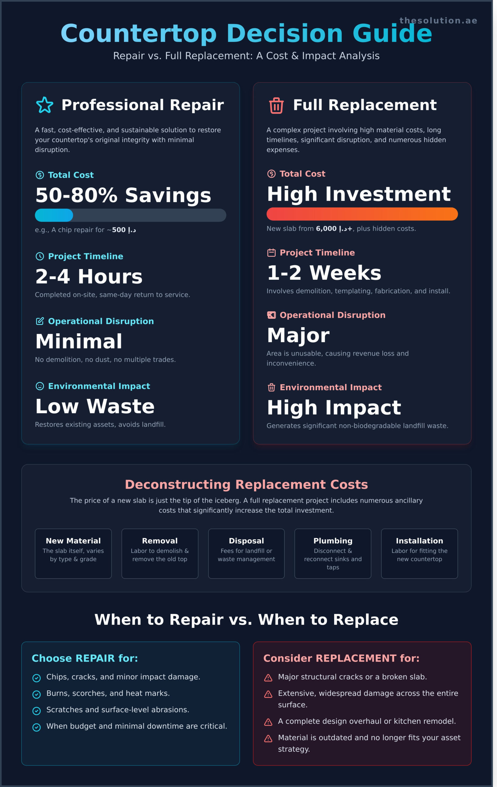 Cost to Repair Countertop vs. Replace: A Definitive Financial Guide
