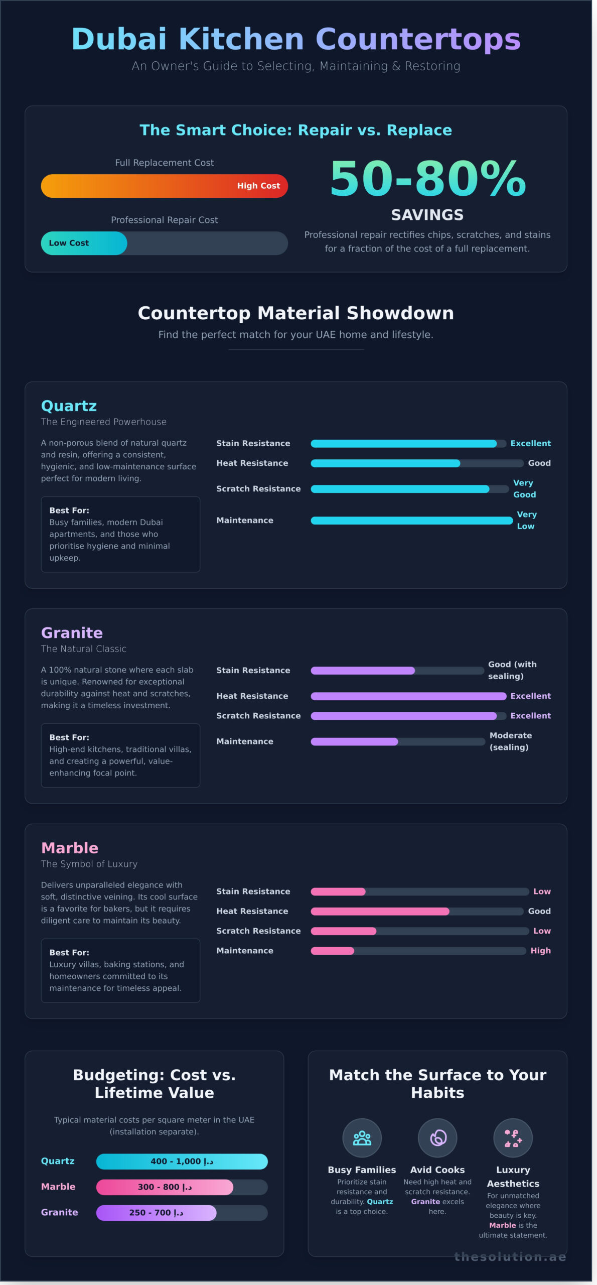 The Ultimate Guide to Kitchen Countertops in Dubai & the UAE