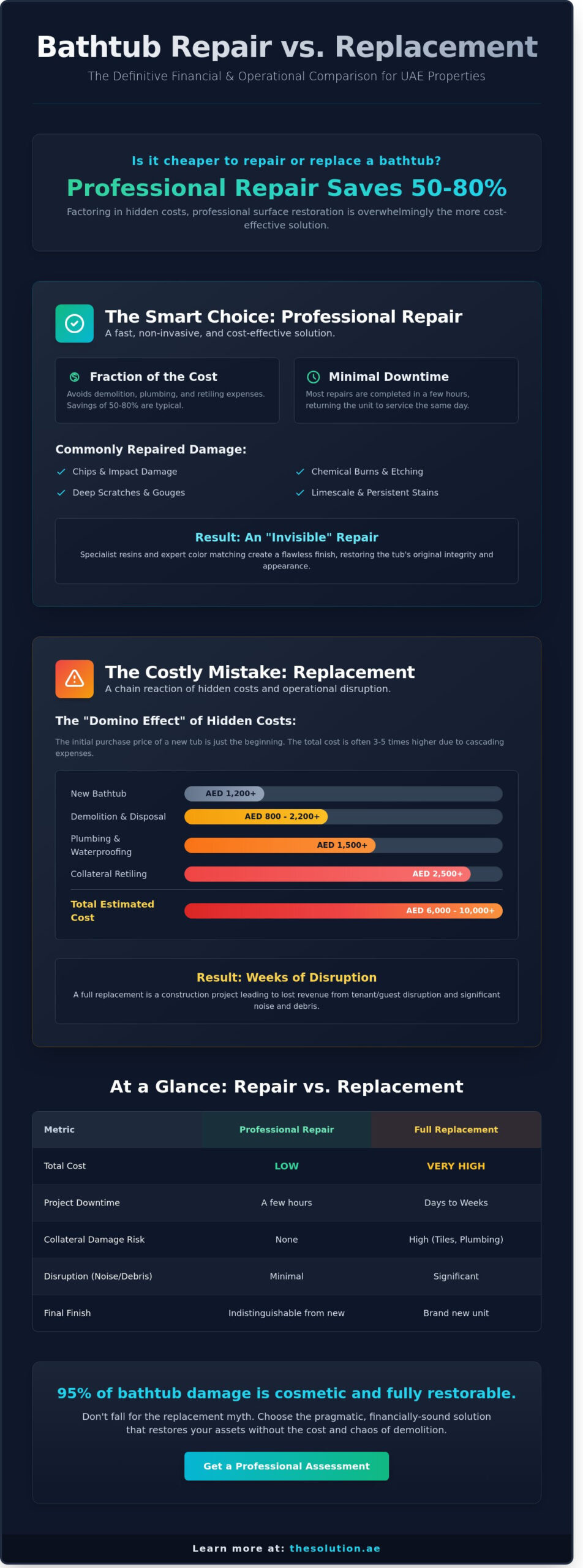 Is It Cheaper to Repair or Replace a Bathtub? The UAE Cost Comparison
