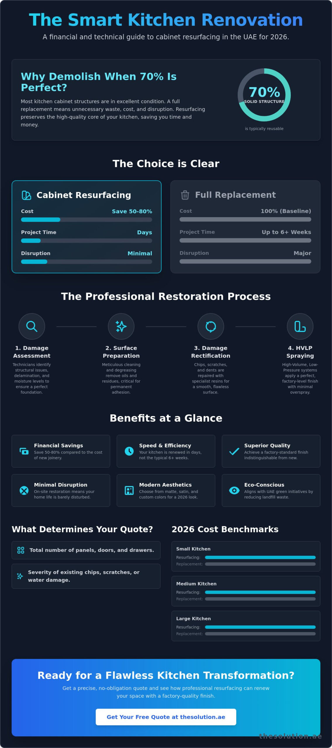 Cost to Resurface Kitchen Cabinets in UAE: 2026 Price & Restoration Guide