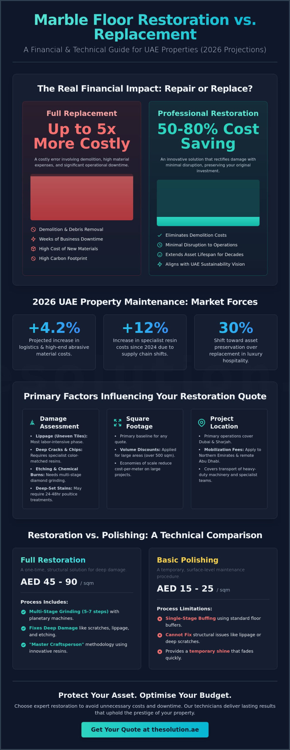 Marble Floor Restoration Cost 2026: The UAE Pricing & ROI Guide