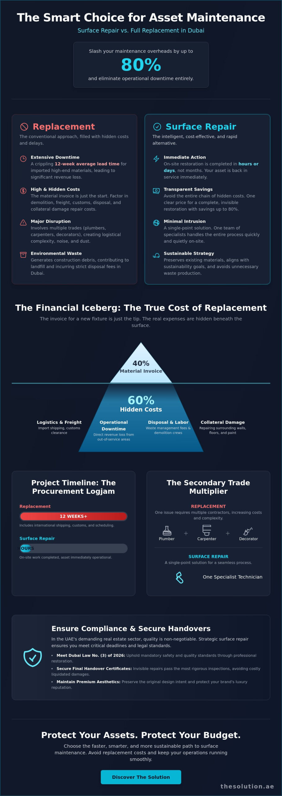 Avoiding Replacement Costs with Surface Repair: A Strategic Guide for UAE Assets