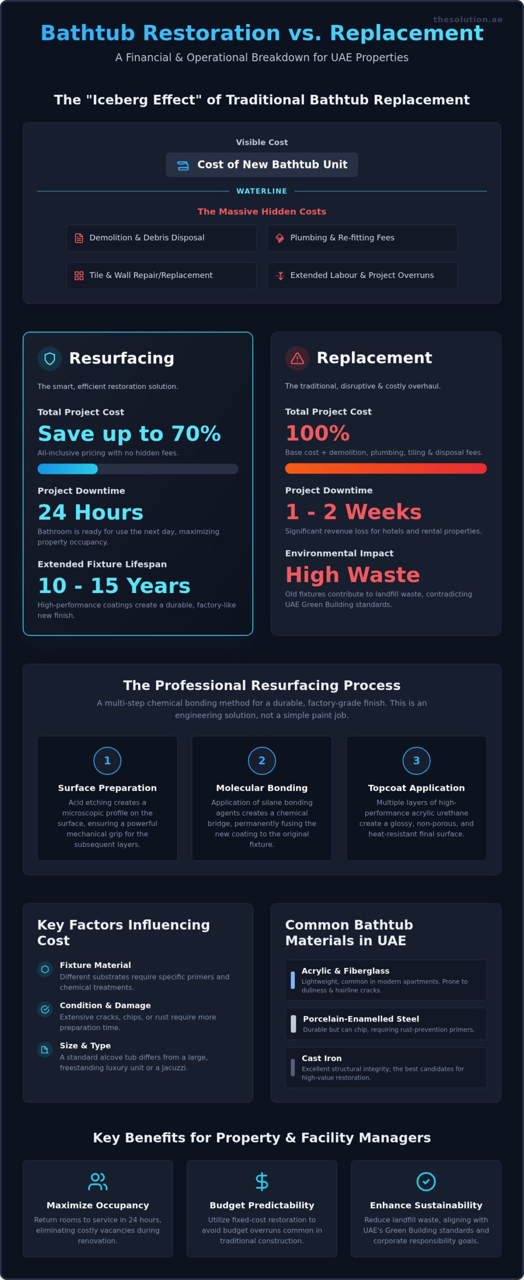 Bathtub Resurfacing Cost in the UAE: A 2026 Guide to Restoration Savings