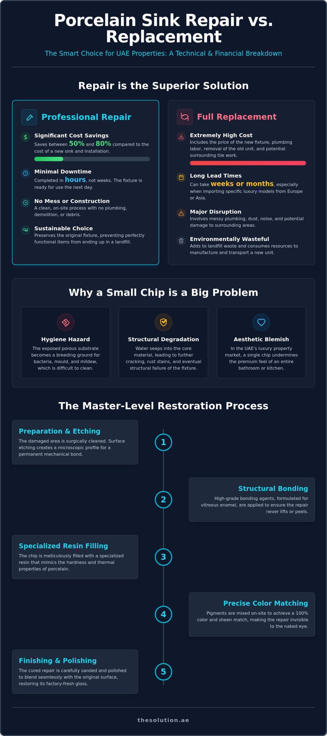 Chipped Porcelain Sink Repair UAE: Professional On-Site Restoration 2026