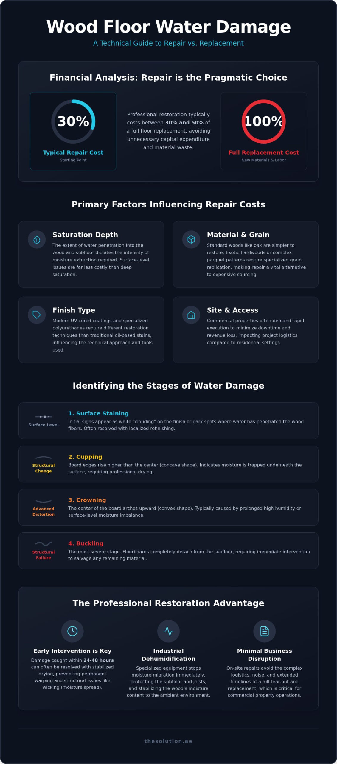 Wood Floor Water Damage Repair Cost: 2026 Restoration & Financial Guide